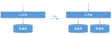 传统应用架构转分布式服务架构