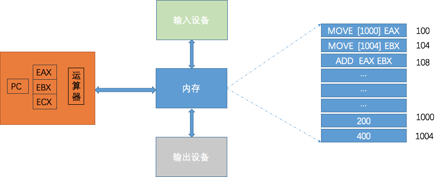 漫谈计算机体系