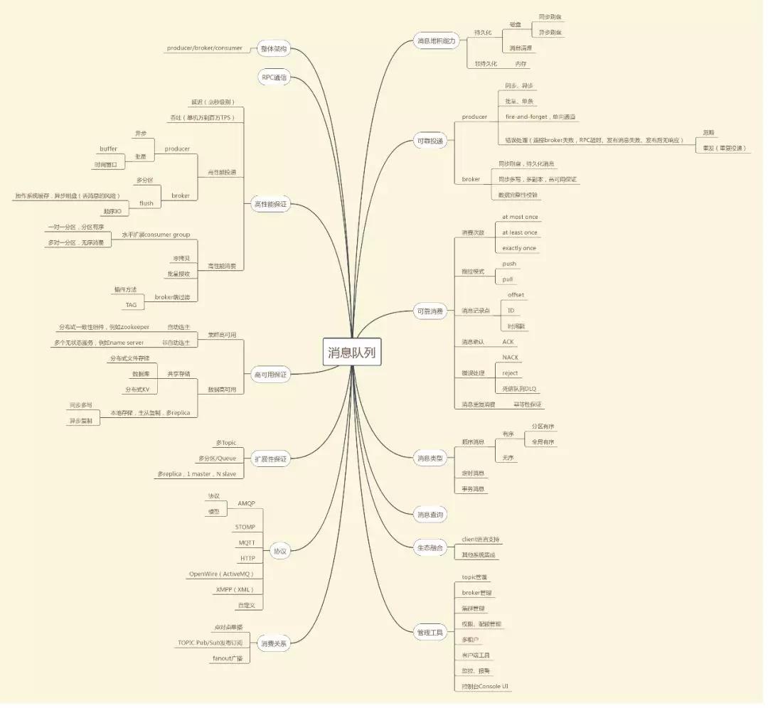 消息队列技术点梳理（思维导图版）