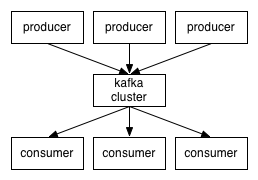 Apache kafka原理与特性(0.8V)