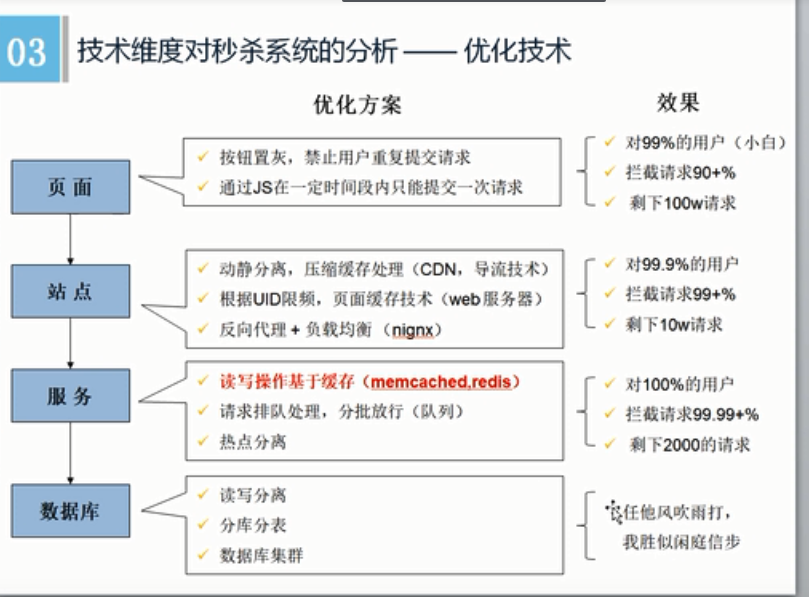 秒杀系统架构实现图