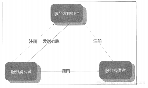 springcloud 之服务注册与发现Eureka Server