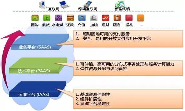 通过双十一等项目实践看架构技术