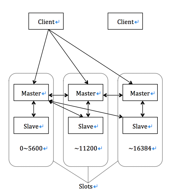 Redis Cluster实践