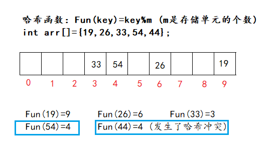 数据结构------哈希