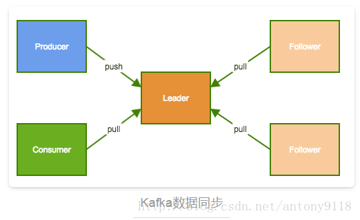 4、kafka：如何做到1秒发布百万级条消息