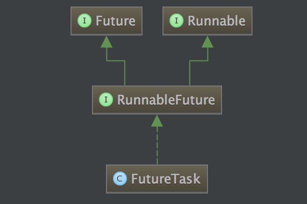 FutureTask介绍及使用