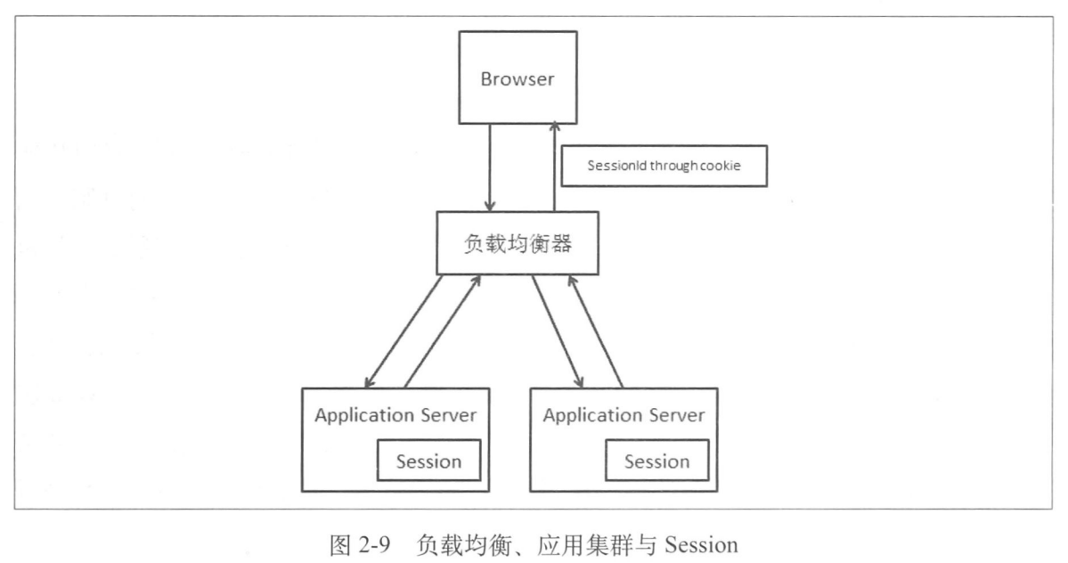 应用服务器变成集群之后的session问题