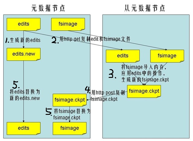 Hadoop中SecondaryNameNode工作机制