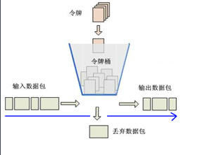 实战限流（guava的RateLimiter）