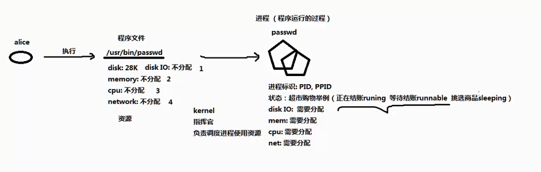 Linux进程管理