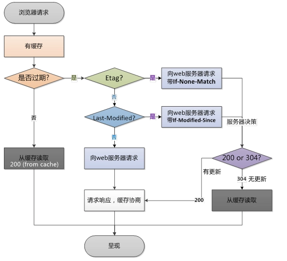 理解浏览器缓存机制就是这么简单！