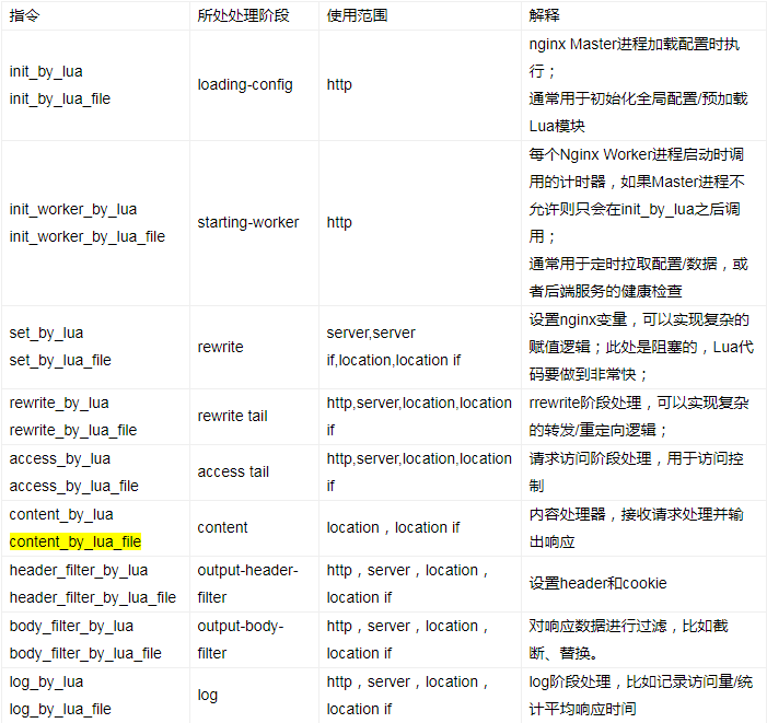 nginx模块指令