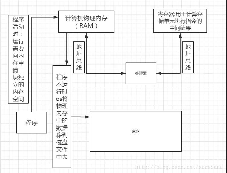 JVM内存管理--计算机内存和Java内存组件