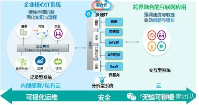 融入微服务的企业集成架构