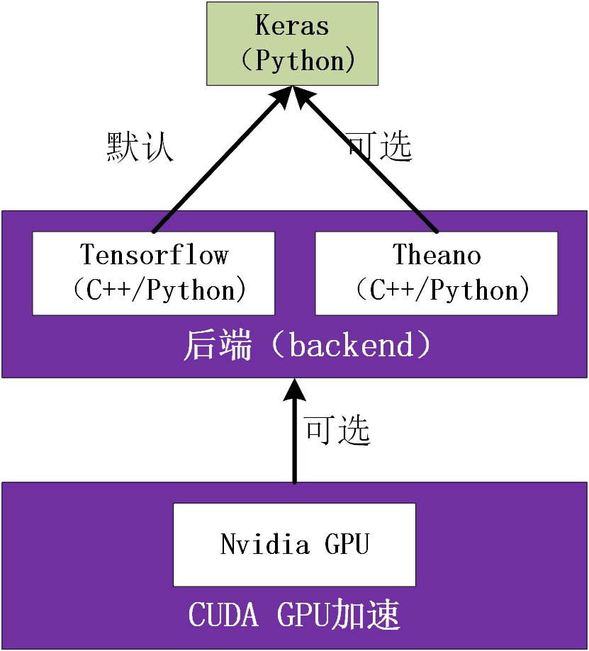 windows 下 TensorFlow（GPU 版）的安装