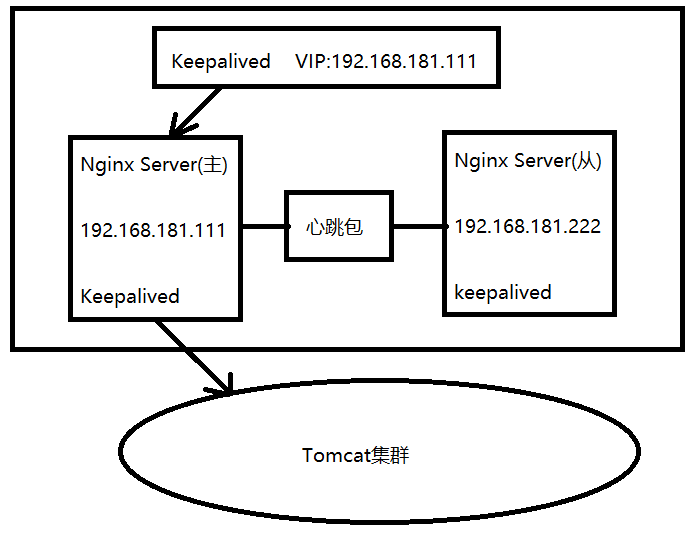 Nginx初探（5）——Nginx的高可用