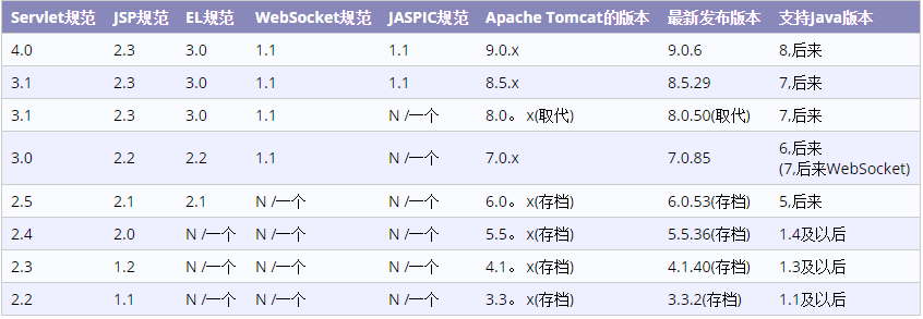 tomcat版本区别