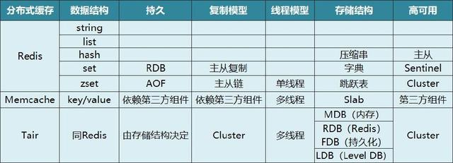 同为分布式缓存，为何Redis更胜一筹？