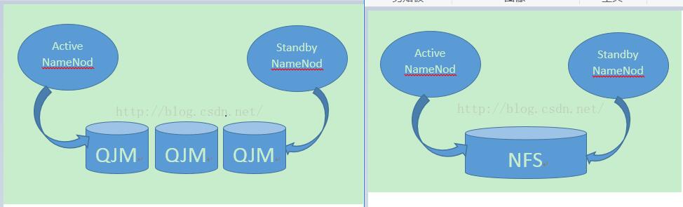 Hadoop2.0 HA高可用机制