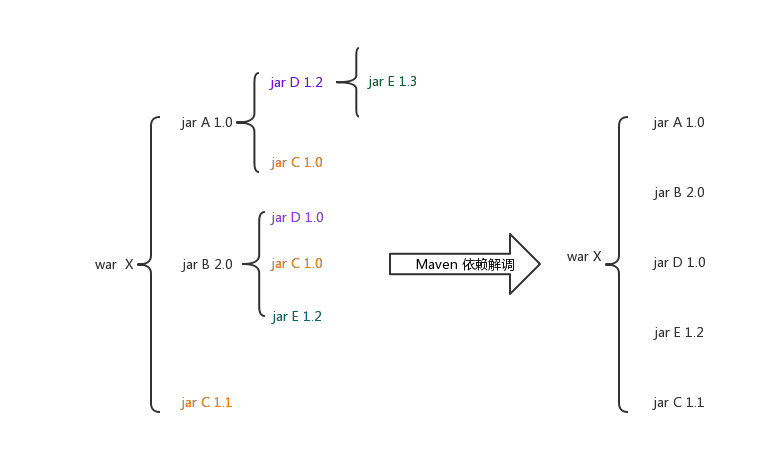 Maven依赖冲突问题原理简析