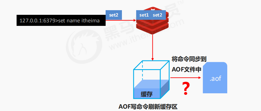 Redis（13）--Redis的持久化之AOF方式