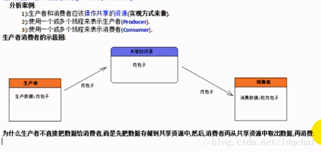 java 线程通信