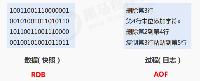 Redis（11）--Redis持久化介绍