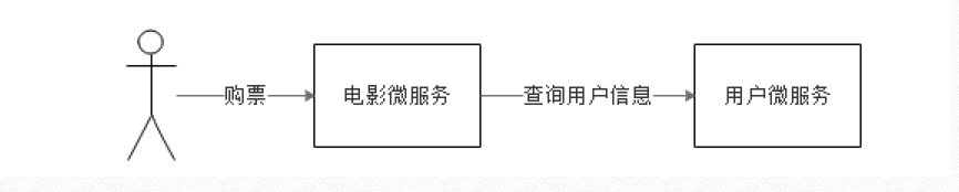 SpringCloud实战微服务之——服务发现与服务注册(一)