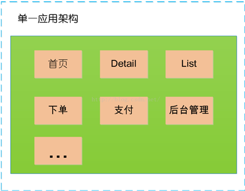 电商系统框架的演进