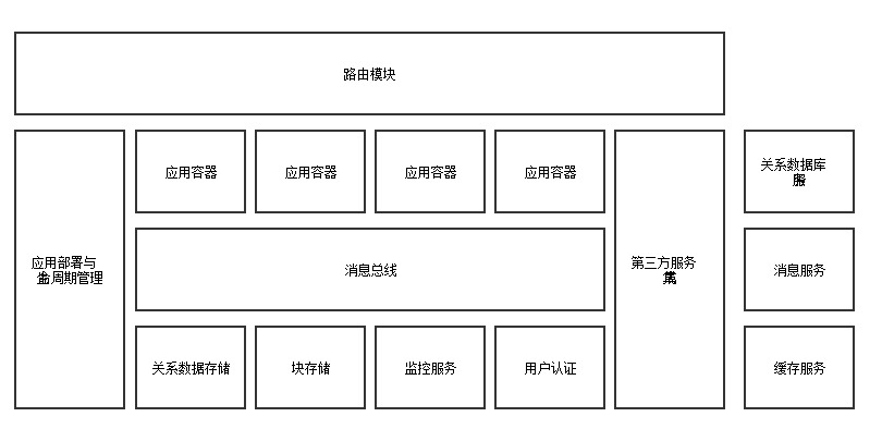 PaaS平台参考架构