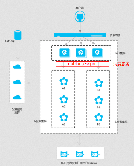 SpringCloud之动态路由（Zuul）|第五章-yellowcong