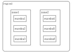 SpringCloud实战微服务之——服务发现与服务注册(二)-Eureka的简单使用