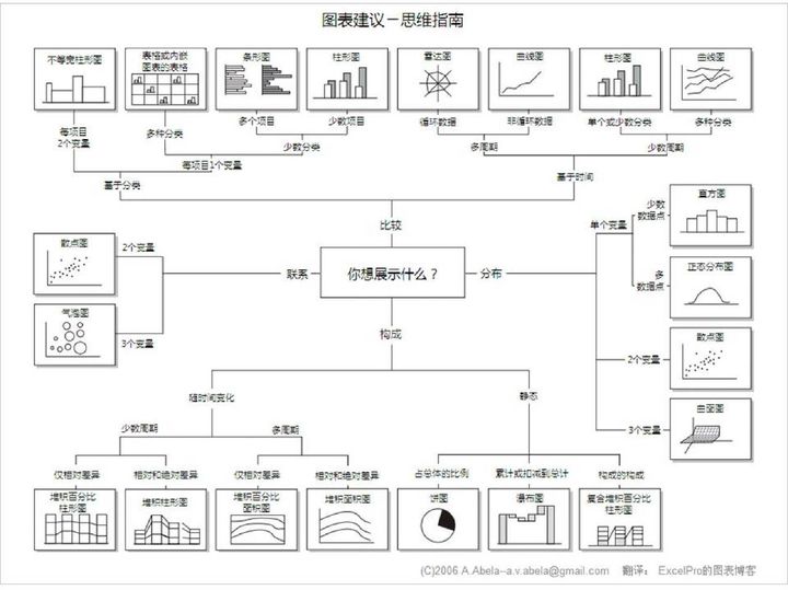 数据可视化：经典图表大全