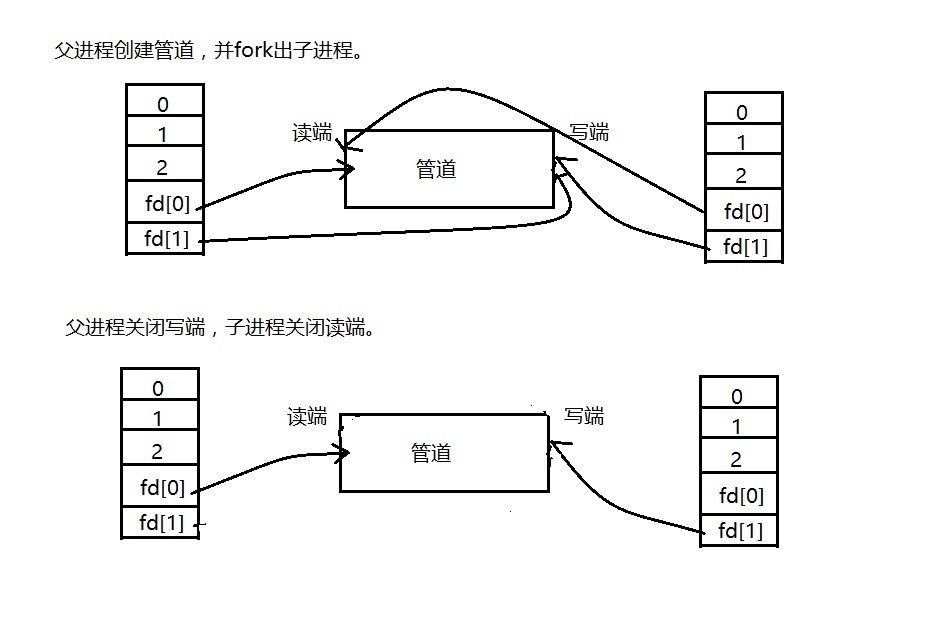 【Linux】管道实现进程间通信