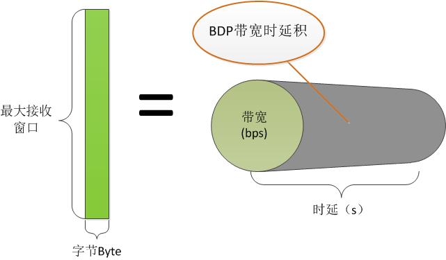 高性能网络服务器7--TCP连接的内存使用