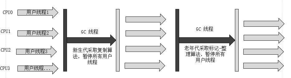 Java虚拟机之‘垃圾收集器’