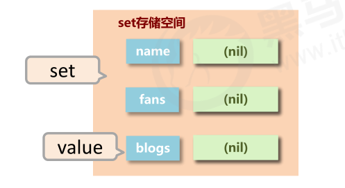 Redis（8）--Redis的数据结构之Set