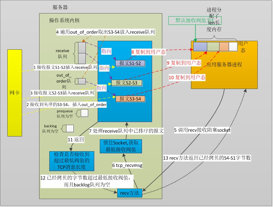 高性能网络服务器3--TCP消息的接收
