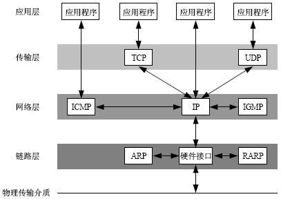 网络协议： TCP/IP 和UDP/IP