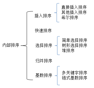 Python实现常用排序