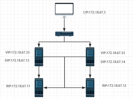 Keepalived+Nginx实现高可用负载均衡集群