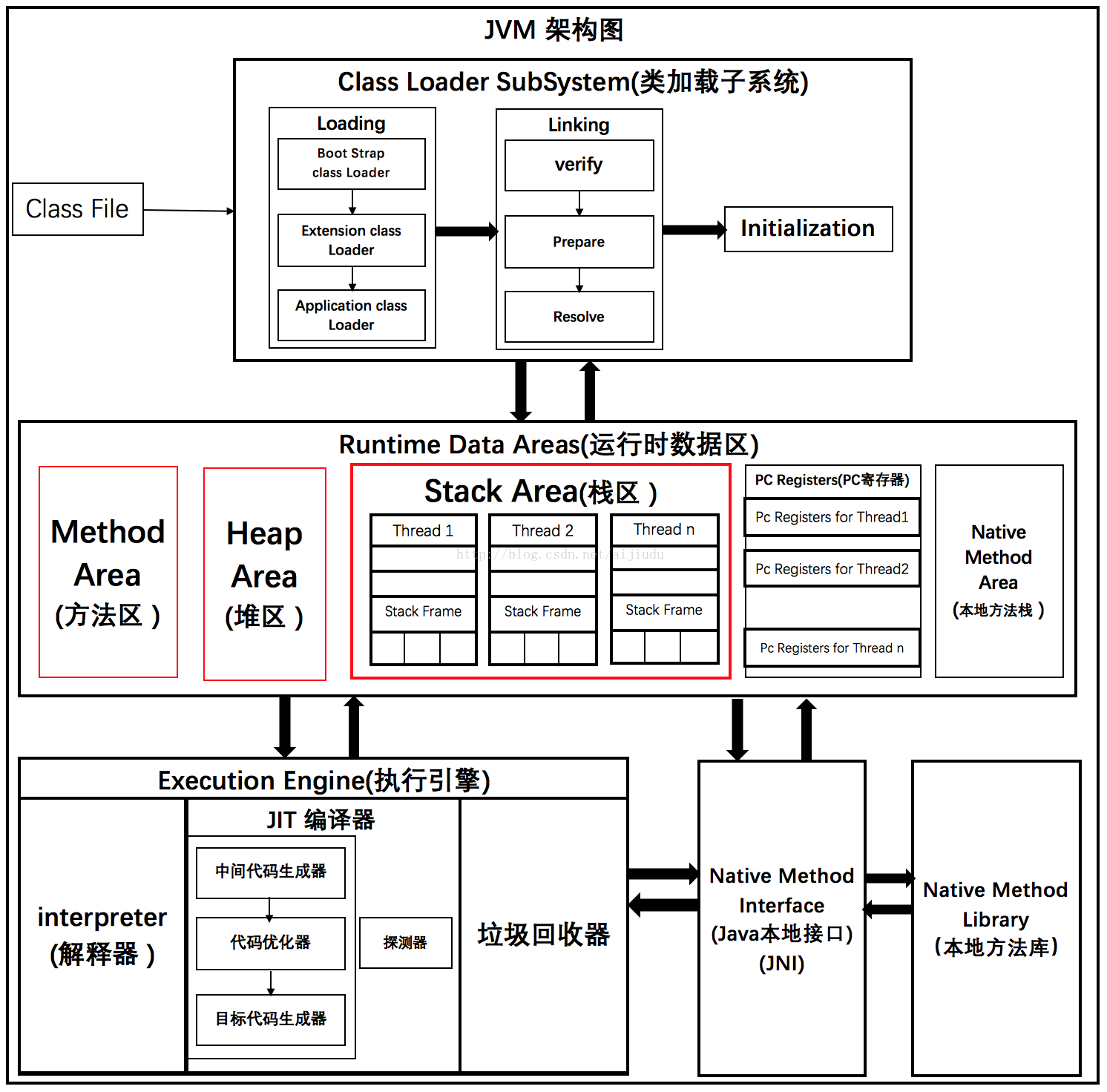 浅谈JVM及原理