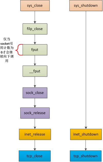 高性能网络服务器4---TCP连接的关闭