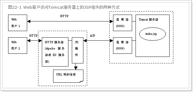 浅谈Tomcat调优