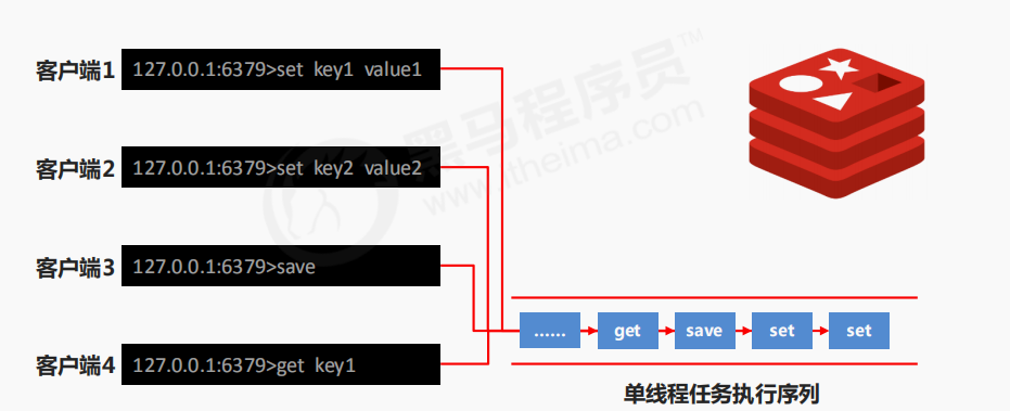 Redis（12）--Redis的持久化之RDB方式