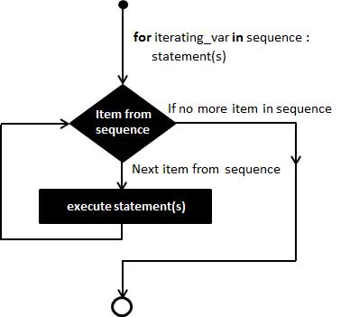 Python for 循环语句【新手教程】