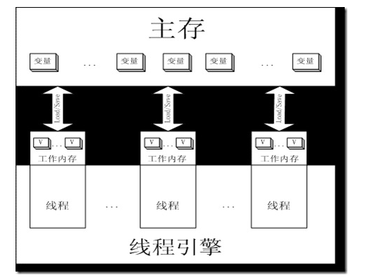 《深入理解java虚拟机》之内存模型与安全