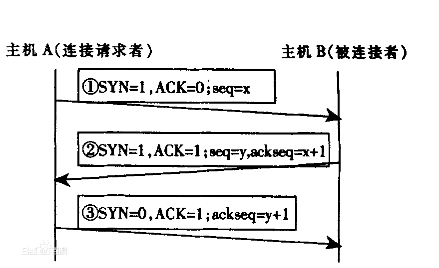 TCP连接的建立和释放