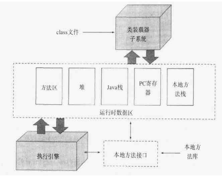 JAVA虚拟机体系结构